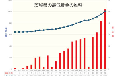 茨城県の最低賃金1005円に／前年比52円引き上げは過去最高