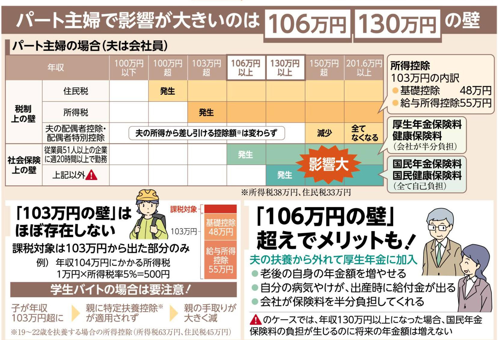 103万円の壁を178万円に引き上げると茨城県は520億円の税収減